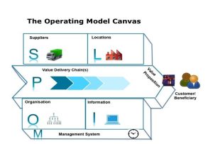 Target Operating Model Canvas
