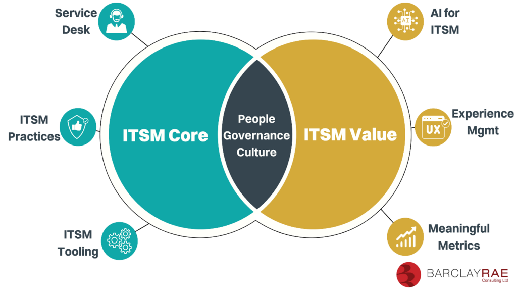 ITSM Core Values